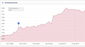 Sichtbarkeitsentwicklung Sprachreiseportal