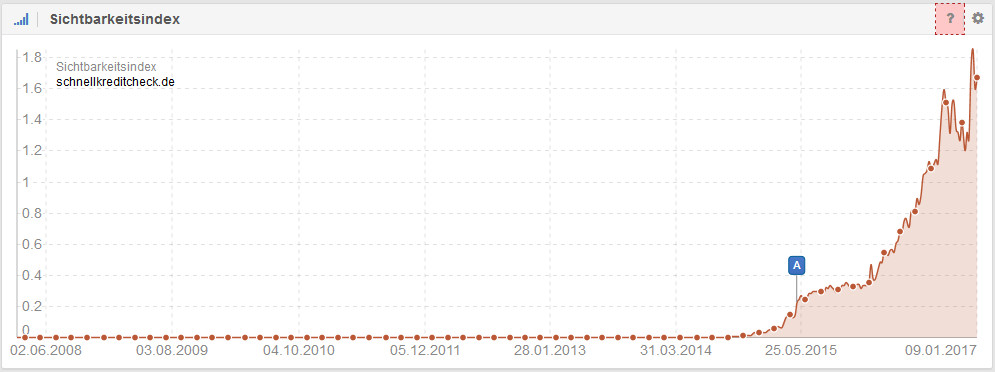 Google Sichtbarkeit Kreditportal - SEO Spezialist