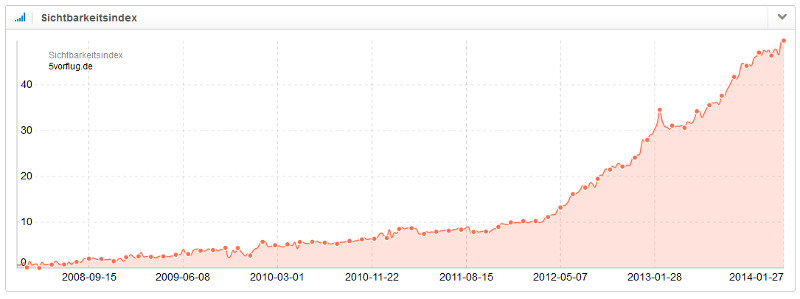 Google Sichtbarkeit Lastminute Portal - SEO Spezialist