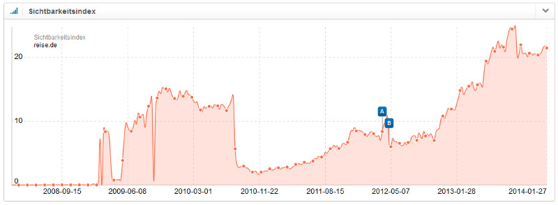 Google Sichtbarkeit Reiseportal - SEO Spezialist