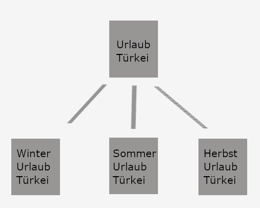 Interne Struktur mit Hub-Pages