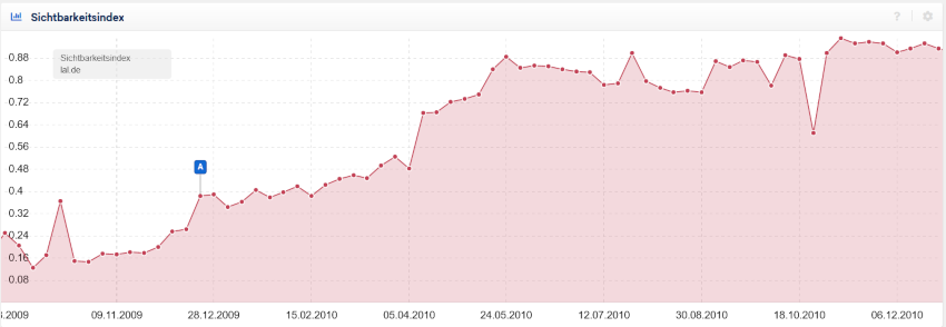 Sichtbarkeitsentwicklung Sprachreiseportal